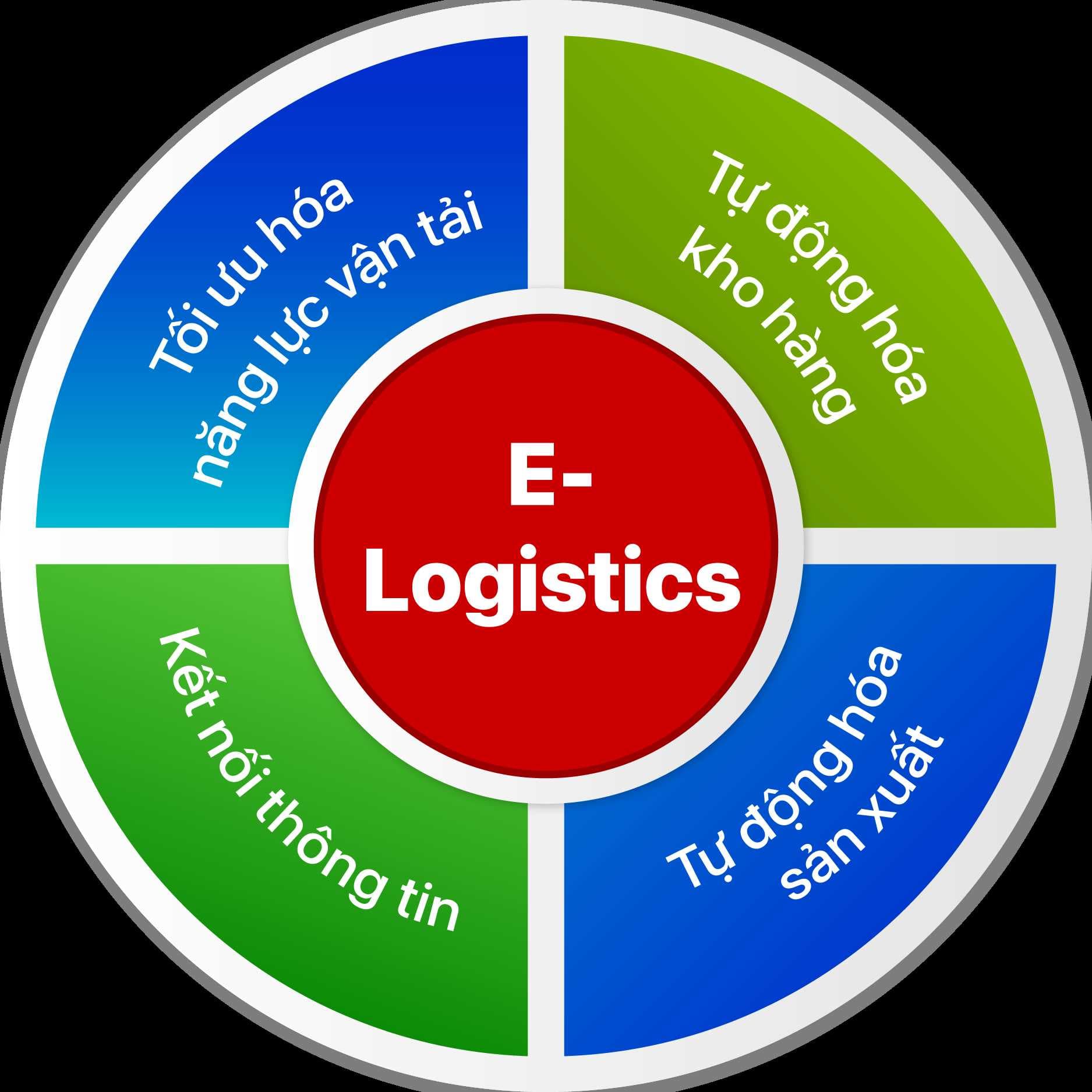 CƠ HỘI VÀ THÁCH THỨC CỦA E-LOGISTICS